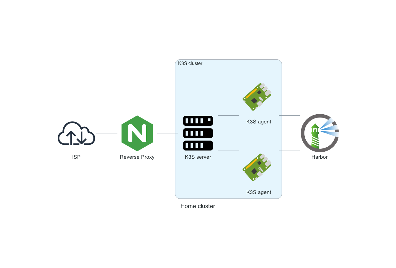 Network diagram of the Kubernetes cluster