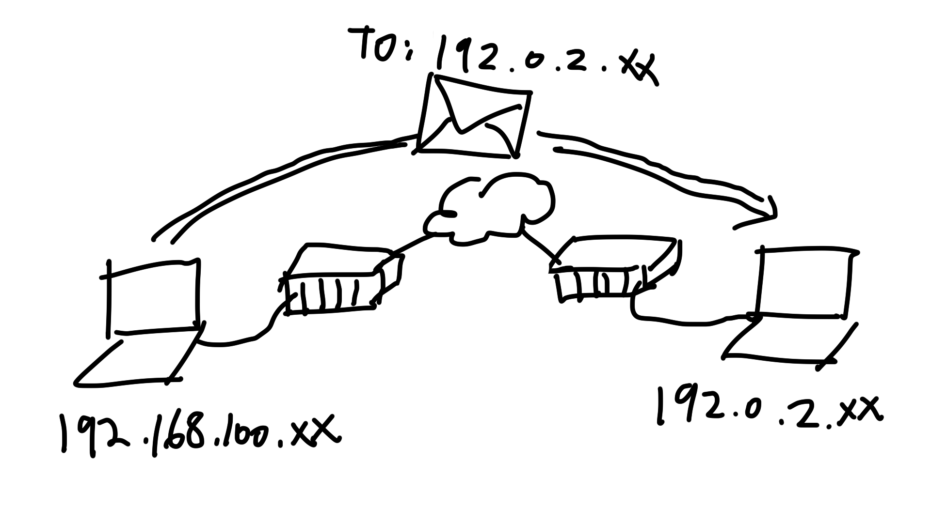 Illustration depicting a packet being transfered between two networks using IP addresses
