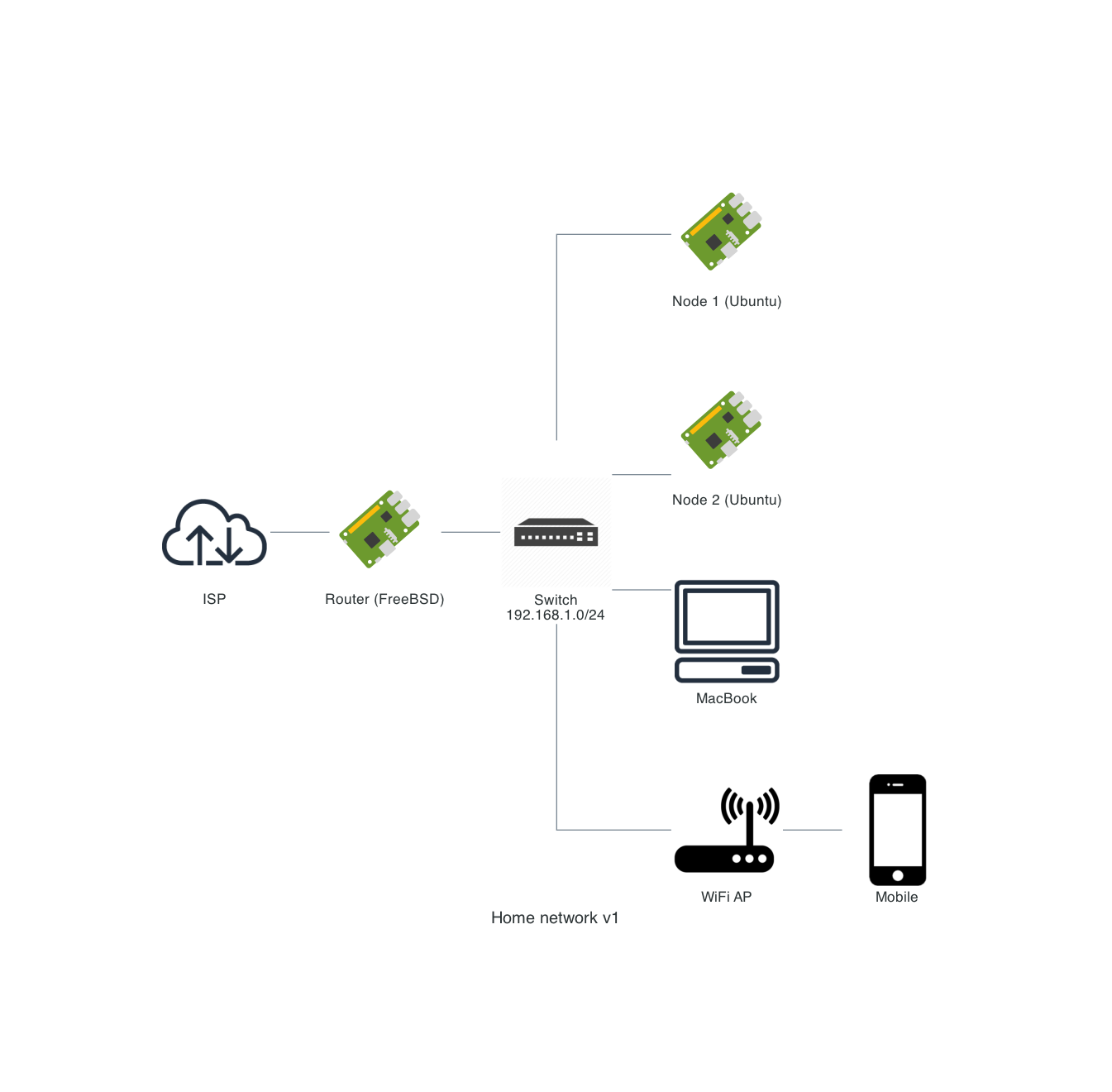 Network diagram